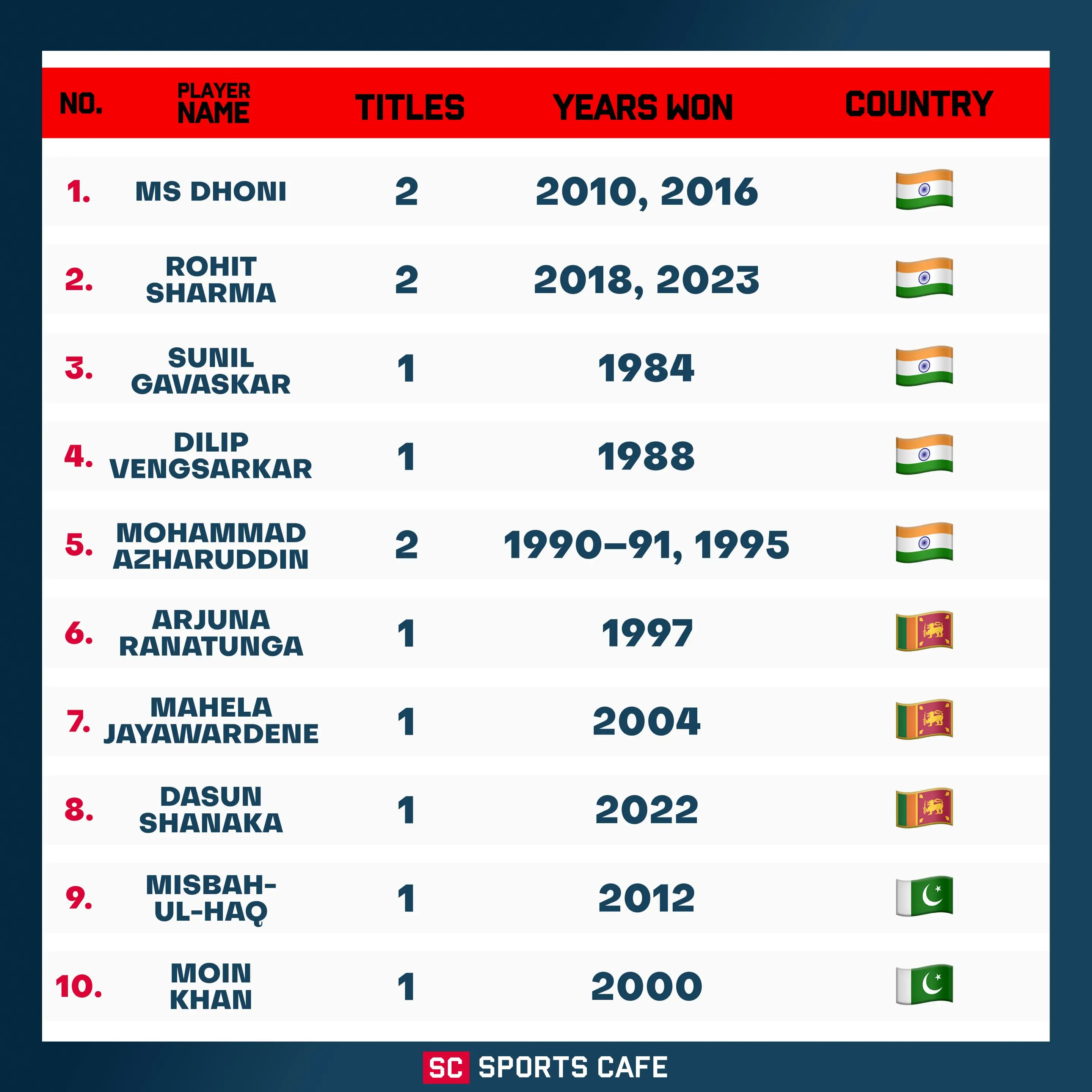 List of Best Captains in the Asia Cup.